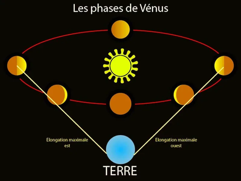 Les phases de Vénus dans le Système Solaire, autour du Soleil