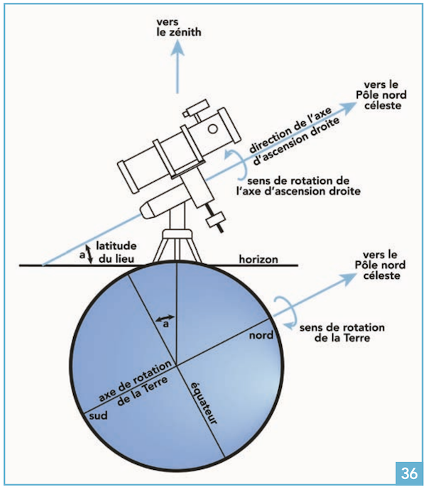 Schéma de la mise en station d'un télescope